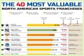 Top 10 Most Valuable Franchises